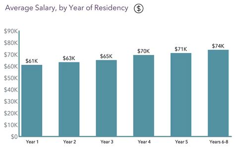 Decoding the Medical Resident Salary: A Comprehensive Guide for 2024