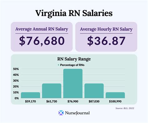 What is the Average Salary in Virginia? A 2024 Analysis for Professionals