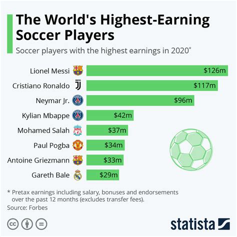 The Average Soccer Player Salary: A Comprehensive Guide for 2024