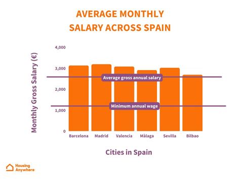 What is the Average Salary in Spain? A 2024 Guide for Professionals