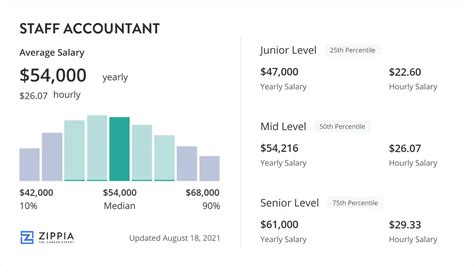 The Ultimate Guide to an Average Staff Accountant Salary: Your 2024 Roadmap to a Lucrative Career