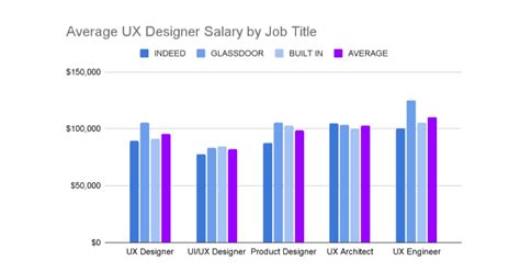 The Ultimate Guide to the Average UX Designer Salary in 2024: Earnings, Outlook, and Your Career Path
