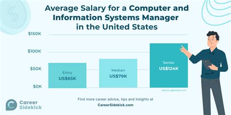 Bachelor of Science in Computer Information Systems Salary: A Comprehensive Guide for 2024