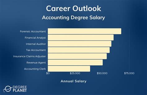 Bachelor's in Accounting Salary: Your 2024 Guide to Earnings Potential