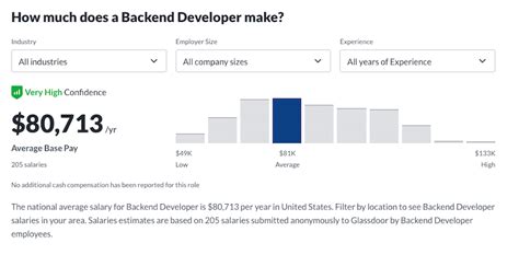 The Ultimate Guide to a Backend Developer Salary: From Entry-Level to $250k+