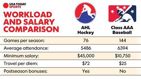 Baseball Triple A Salary