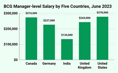 Decoding the BCG Principal Salary: A 2024 Compensation Guide