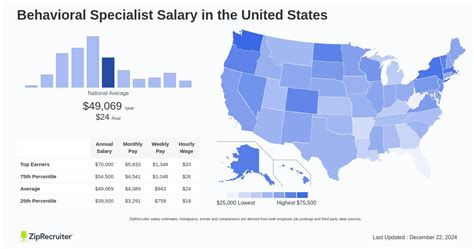 Behavior Specialist Salary