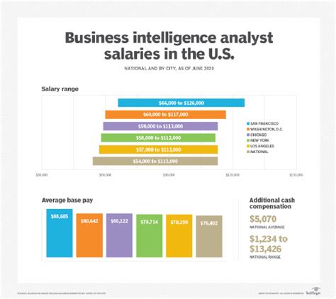 Unlocking Your Earning Potential: A Deep Dive into BI Analyst Salaries