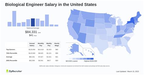 The Ultimate Guide to a Biological Engineer Salary: Unlocking Your Earning Potential in a Revolutionary Field