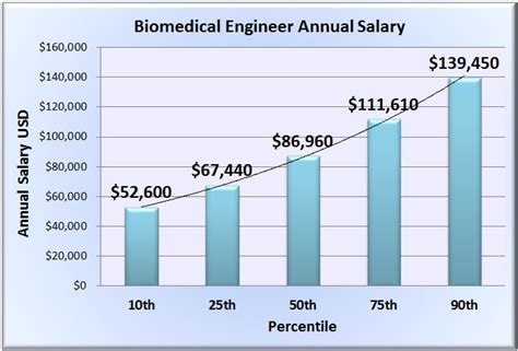 Biomedical Technician Salary: A Comprehensive Guide for 2024