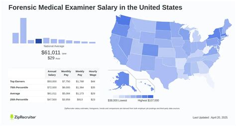 The Ultimate Guide to a Body Examiner Salary and Career Path: An In-Depth Analysis for 2024