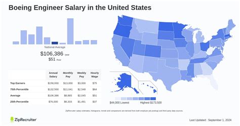 Decoding the Boeing Engineer Salary: A 2024 Guide for Aspiring Innovators