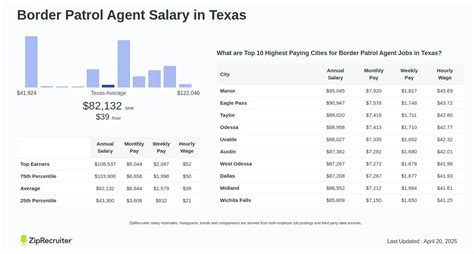 The Ultimate Guide to a Border Patrol Salary in Texas: Pay, Benefits, and Career Path for 2024