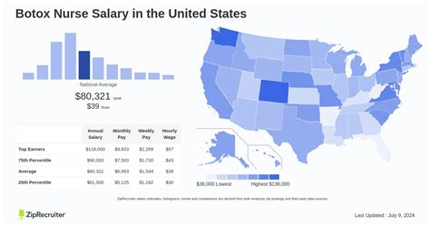 The Ultimate Guide to a Botox Nurse Salary: Earnings, Outlook, and How to Launch Your Career in Aesthetics