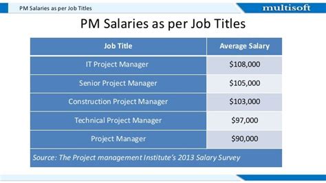 Decoding the Bourns Project Manager Salary: A 2024 Guide