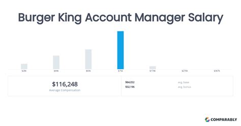 The Ultimate Guide to a Burger King Supervisor Salary and Career Path