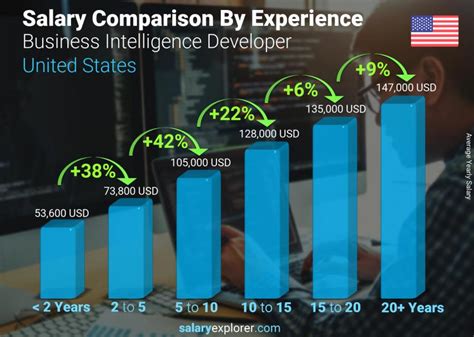 Understanding the business intelligence developer salary: A Comprehensive Guide for 2024