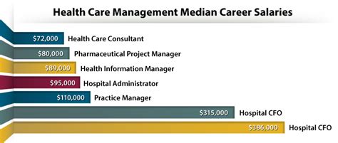 Decoding the Healthcare Management Salary: A 2024 Guide to Your Earning Potential