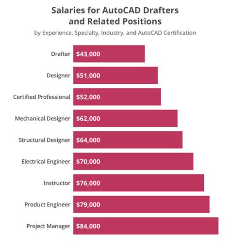 Decoding the Dollars: A Deep Dive into CAD Designer Salaries