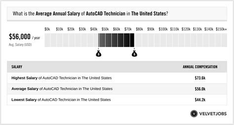 Unlocking Your Earning Potential: A Deep Dive into CAD Technician Salaries
