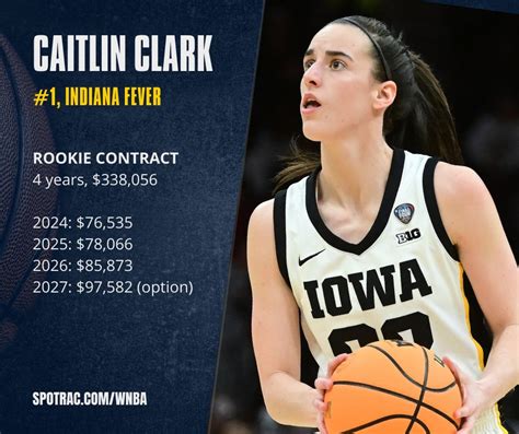 Caitlin Clark And Wnba Salary
