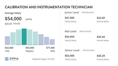 Calibration Technician Salary