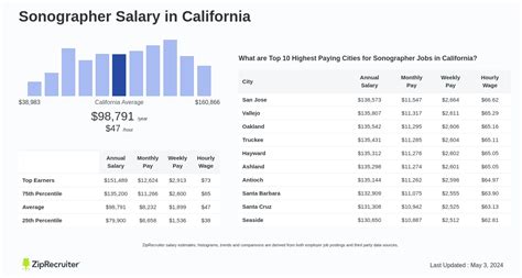 California Sonographer Salary: A Comprehensive 2024 Guide