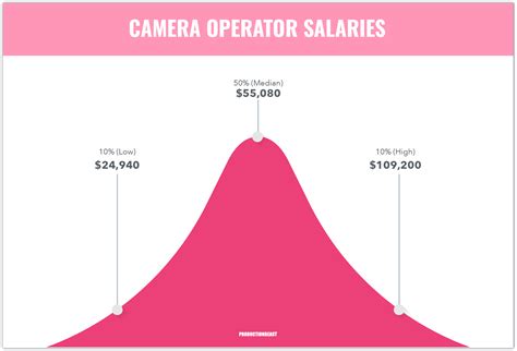 The Ultimate Guide to a Camera Operator Salary: From Set to Paycheck in 2024