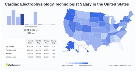 Unlocking Your Earning Potential: A Deep Dive into the Cardiac Electrophysiologist Salary