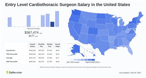 How Much Do Cardiac Surgeons Make? A Comprehensive Salary Analysis for 2024