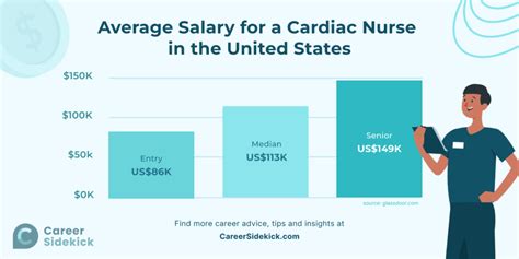 Unlocking Your Earning Potential: A Deep Dive into Cardiology Nurse Salaries