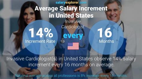 Unlocking Your Earning Potential: A Deep Dive into the Cardiovascular Invasive Specialist Salary