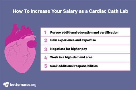 Cardiovascular RN Salary: A 2024 Guide to Your Earning Potential