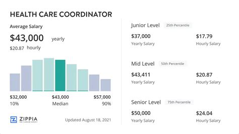 Decoding the Care Coordinator Salary in 2024: The Ultimate Guide to Your Earnings and Career Path