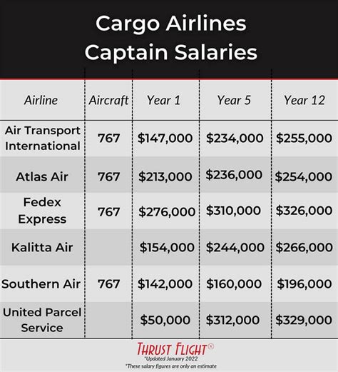 Decoding the Cargo Pilot Salary: A 2024 Guide to Your Earnings Potential