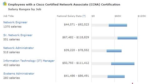 Decoding the CCNA Certification Salary in 2024: The Ultimate Guide to Your Earning Potential