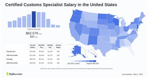 The Ultimate Guide to a Certified Customs Specialist Salary and Career Path