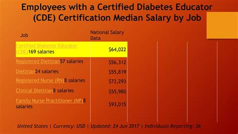 The Ultimate Guide to a Certified Diabetes Educator Salary in 2024: From Earnings to Career Path