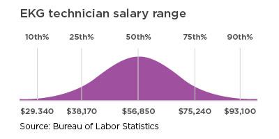 The Ultimate Guide to Certified EKG Technician Salary & Career Path (2024)