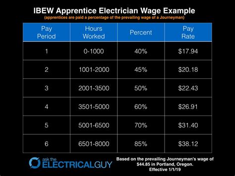 The Ultimate Guide to Certified Electrician Salary in 2024: Powering Your Earnings Potential