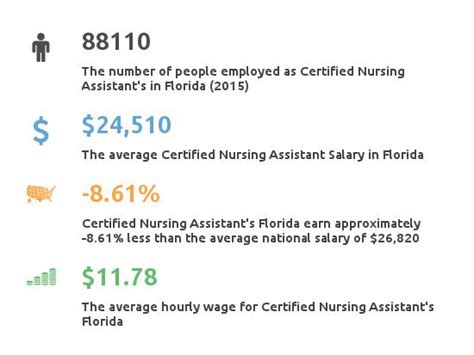 The Ultimate Guide to a Certified Nursing Assistant Salary Florida: Earnings, Outlook, and Your Career Path