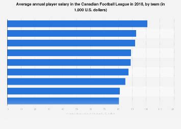 Decoding the Green: An In-Depth Look at the Average CFL Player Salary
