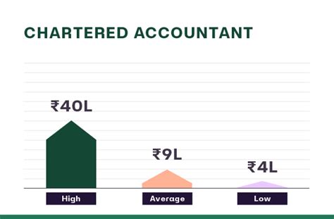 Chartered Accountant Job Salary