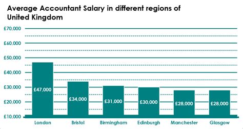 Chartered Accountant Salary: A 2024 Guide to Your Earning Potential
