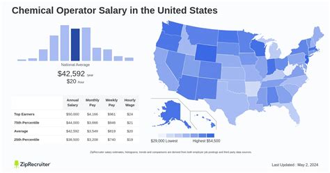 Chemical Operator Salary: A Comprehensive Guide for 2024