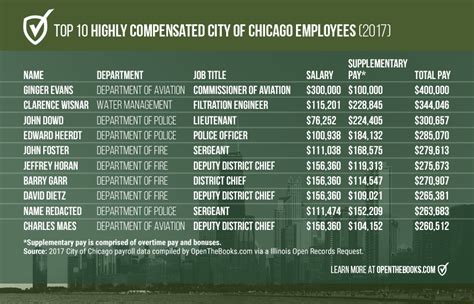Unpacking the Earnings: A Guide to the Chicago Fire Department (CFD) Salary