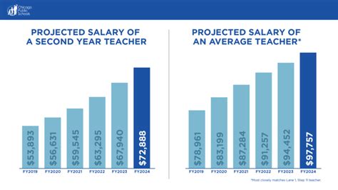 Unlocking Your Earning Potential: A Deep Dive into Chicago Public Schools Teacher Salaries
