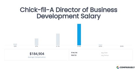 Unlocking Your Earning Potential: A Deep Dive into the Chick-fil-A Director Salary