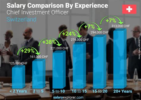 Unlocking Your Earning Potential: A Deep Dive into the Chief Investment Officer Salary